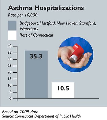 Asthma Hospitalizations