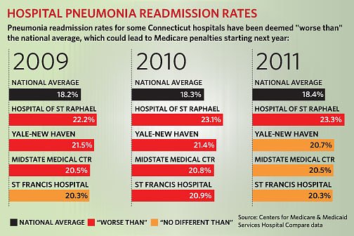 Hospital Pneumonia Readmission Rates