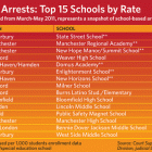 School Arrests - Top 15 Schools by Grade