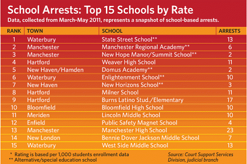 School Arrests - Top 15 Schools by Grade