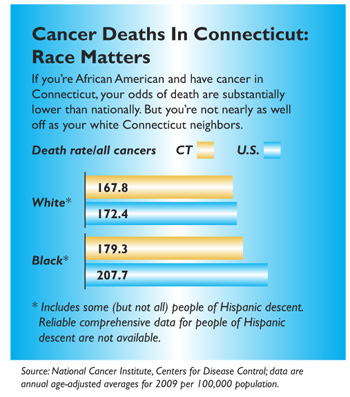 Cancer death rates