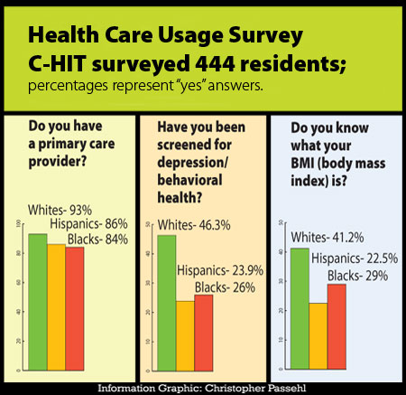 C-HIT health care survey
