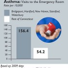 Asthma: Visits to the Emergency Room