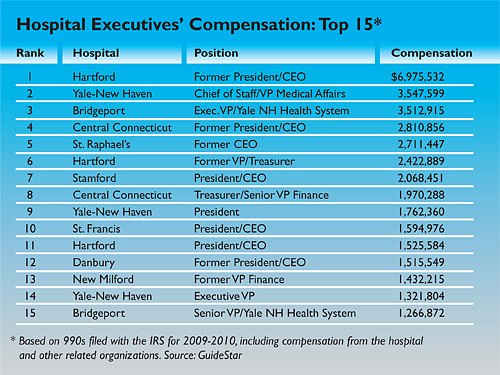 Hospital Executives' Compensation - Top 15