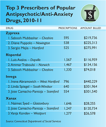 Top 3 Prescribers of Popular Antipsychotic/Anti-anxiety Drugs, 2010-11