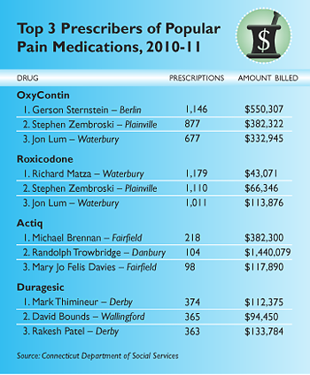 Top 3 Prescribers of Popular Pain Medications, 2010-11