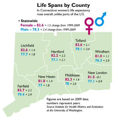 Life spans by counties in Connecticut