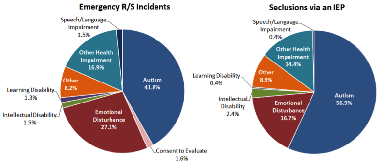 Chart on seclusions and restraints compiled by the education department.