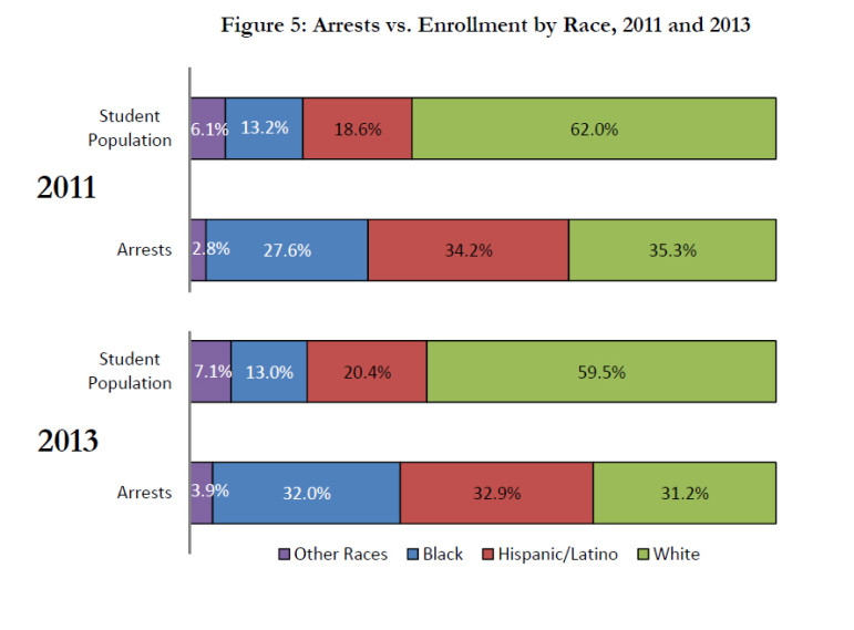 Arrests vs. enrollment by race.